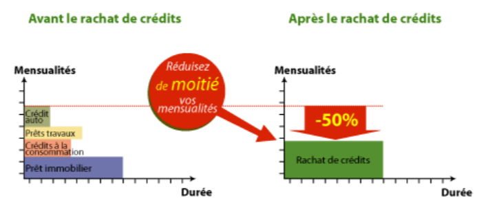 avantages rachat de crédit royal saint georges banque