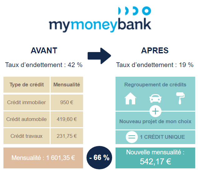 rachat de crédits Mymoneybank